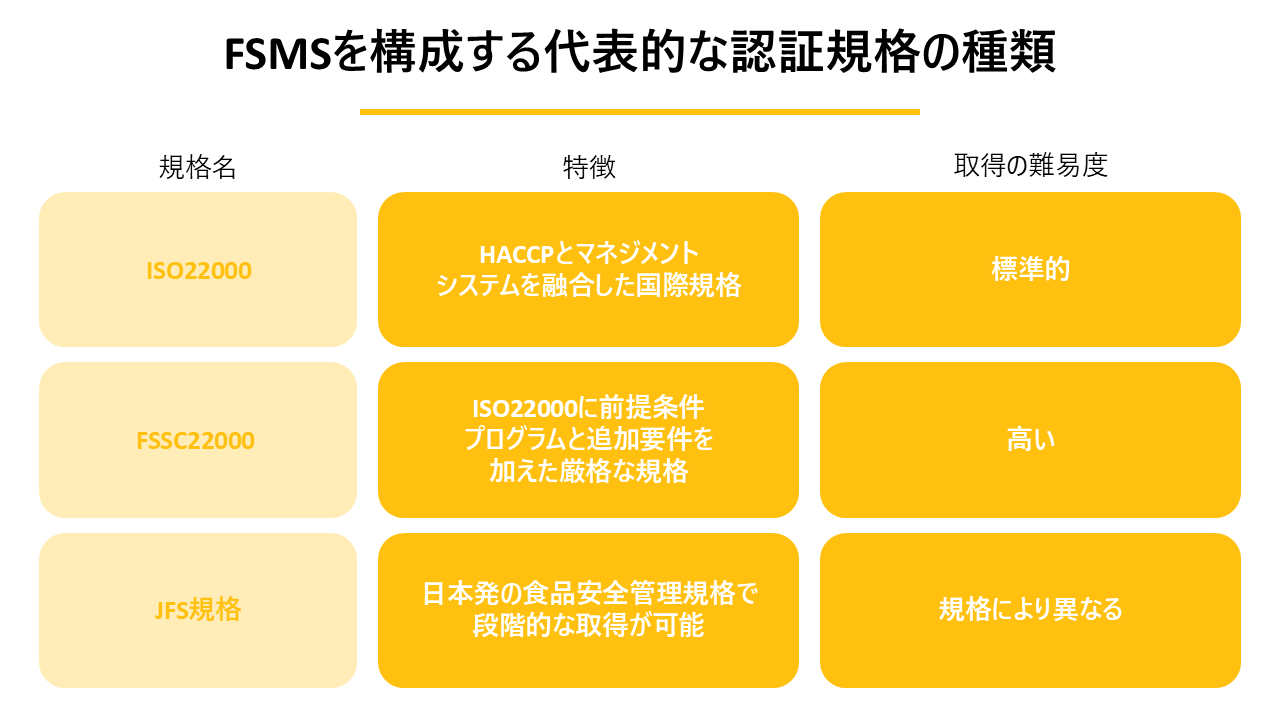 FSMSを構成する代表的な認証規格の種類の解説図