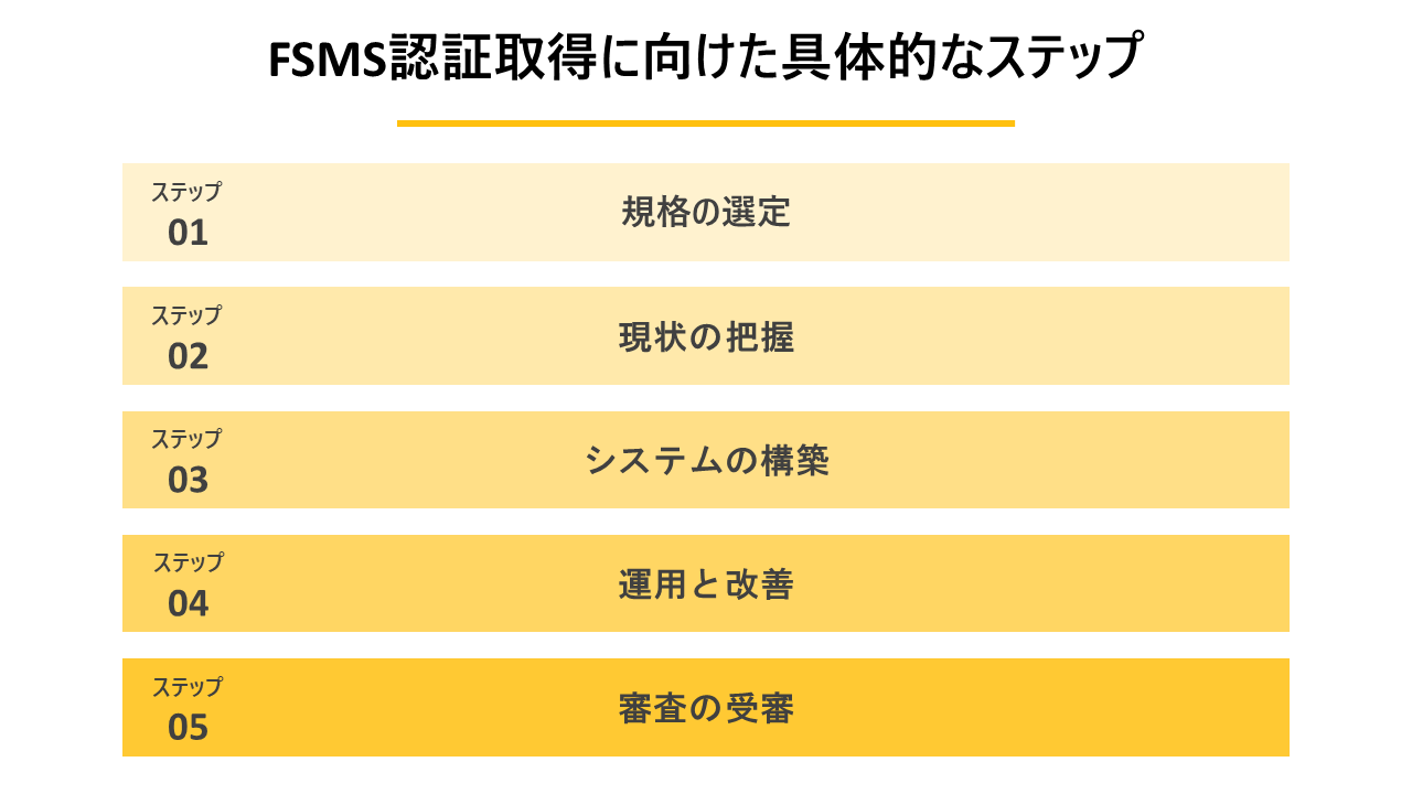 FSMS認証取得に向けた具体的なステップの解説図