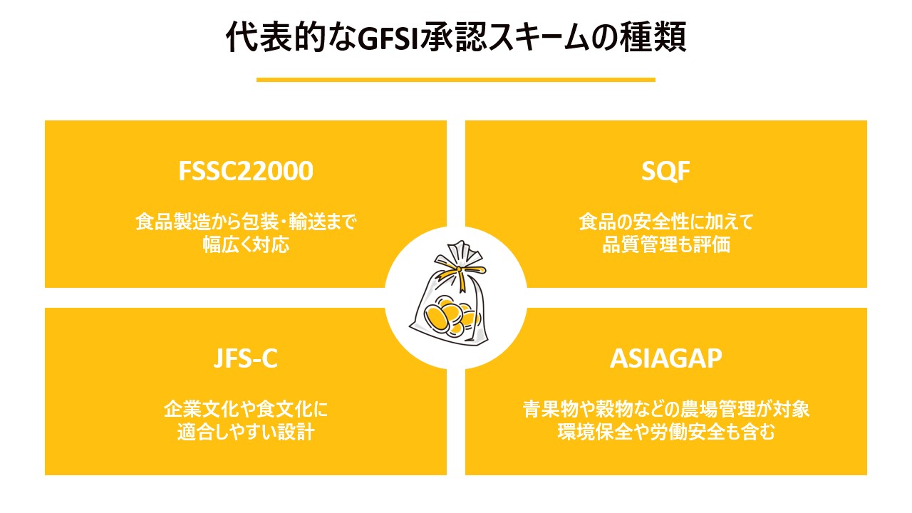 代表的なGFSI承認スキームの種類の解説図