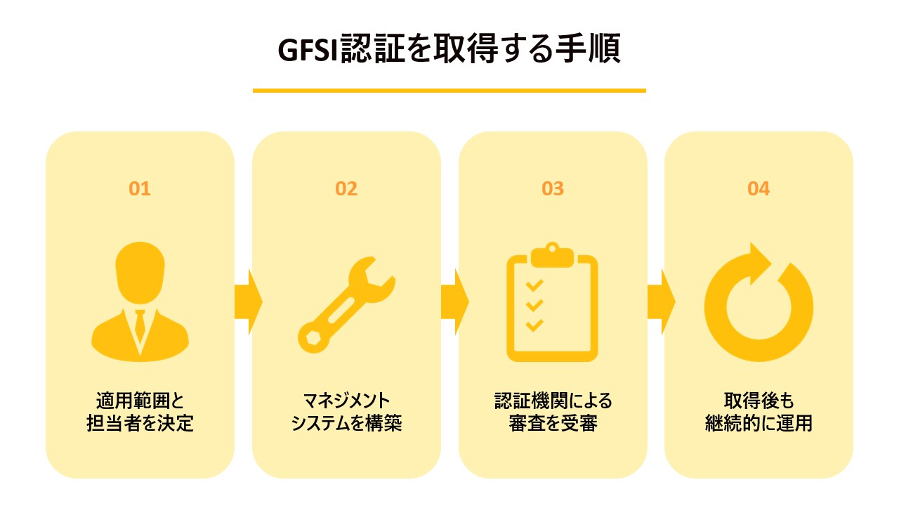 GFSI認証を取得する手順の解説図