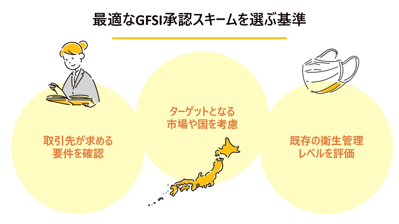 自社に最適なGFSI承認スキームを選ぶ基準の解説図