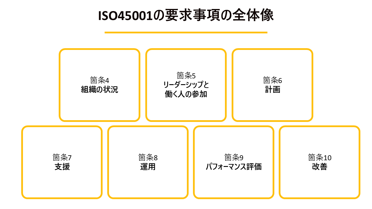 ISO45001の要求事項の全体像の解説図