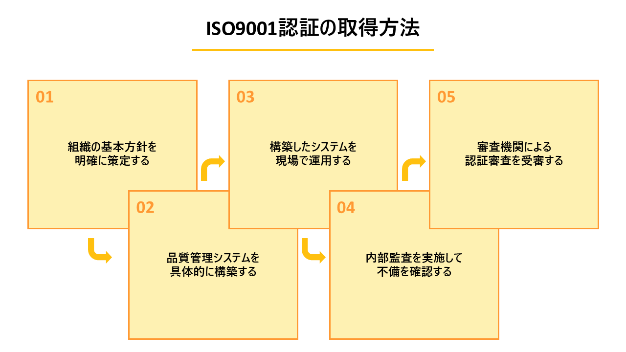 ISO9001認証の取得手順の解説図