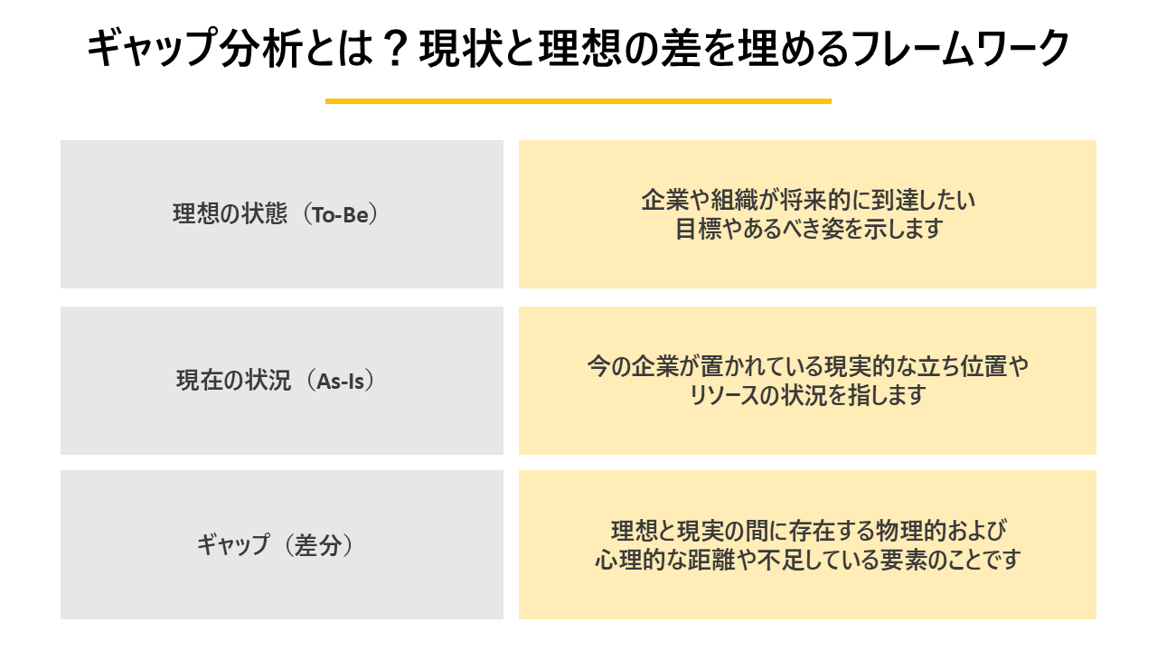 「ギャップ分析とは?現状と理想の差を埋めるフレームワーク」の解説図
