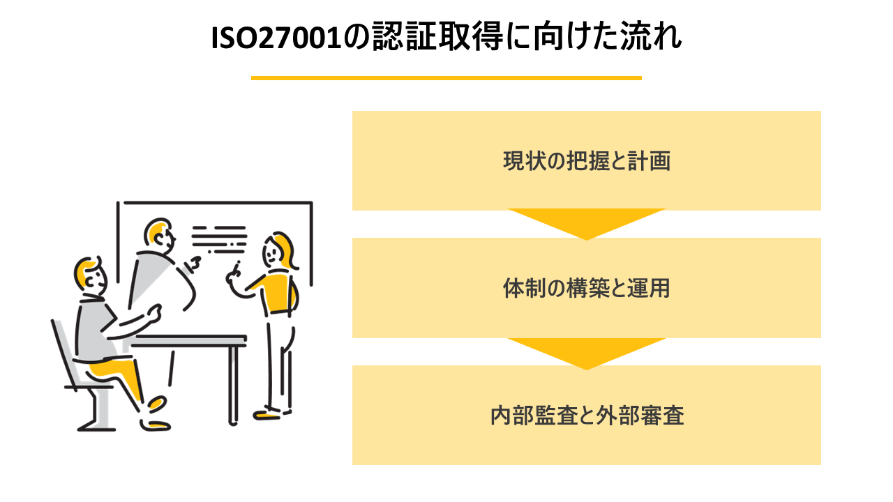 ISO27001の認証取得に向けた流れと期間・費用の解説図