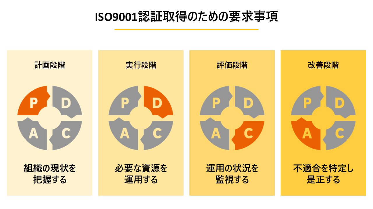 ISO9001認証取得のための要求事項 の解説図