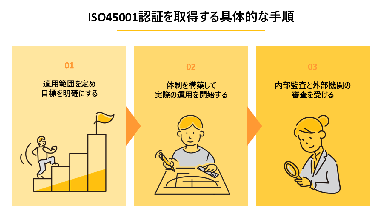ISO45001認証を取得する具体的な手順 の解説図