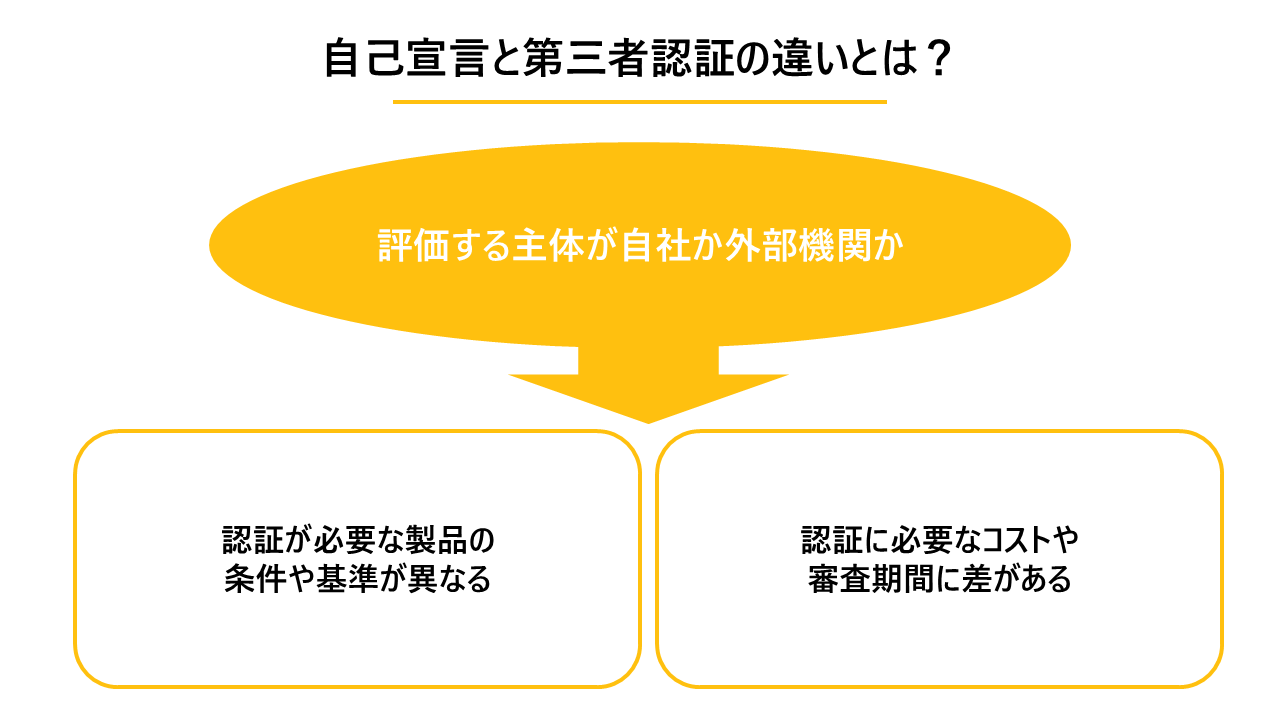 自己宣言と第三者認証の違いの解説図
