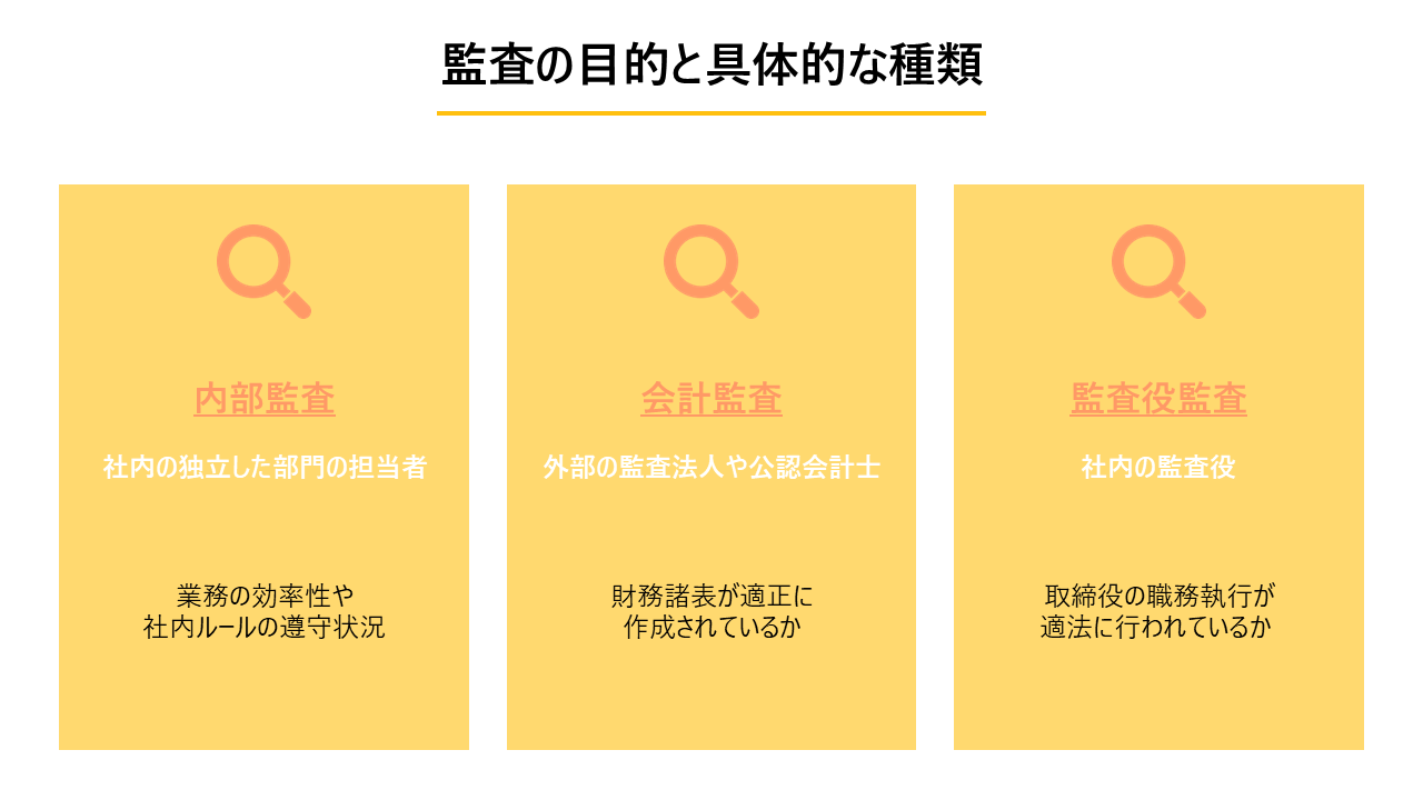 監査の目的と具体的な種類の解説図