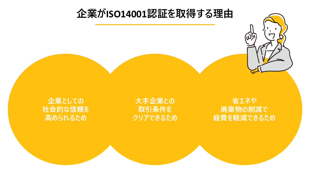 企業がISO14001認証を取得する理由の解説図