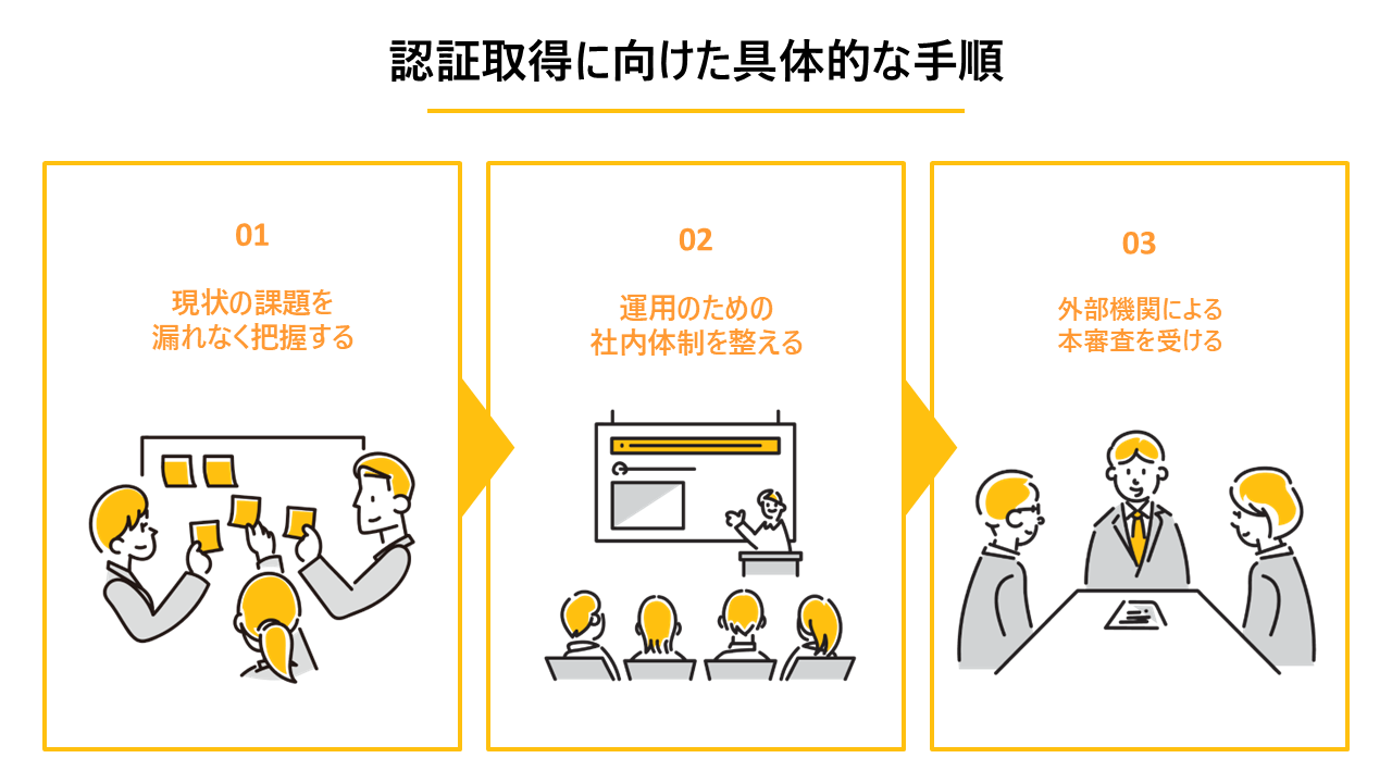 認証取得に向けた具体的な手順 の解説図