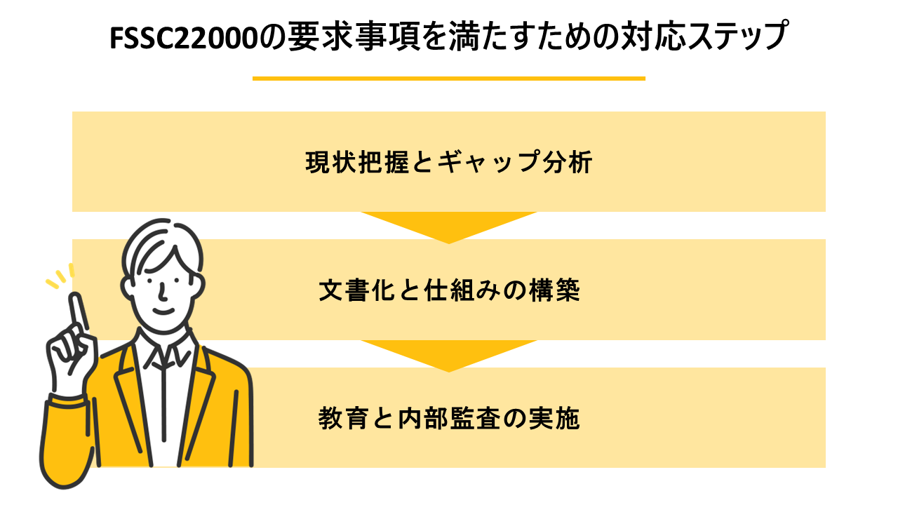 「FSSC22000の要求事項を満たすための対応ステップ」の解説図