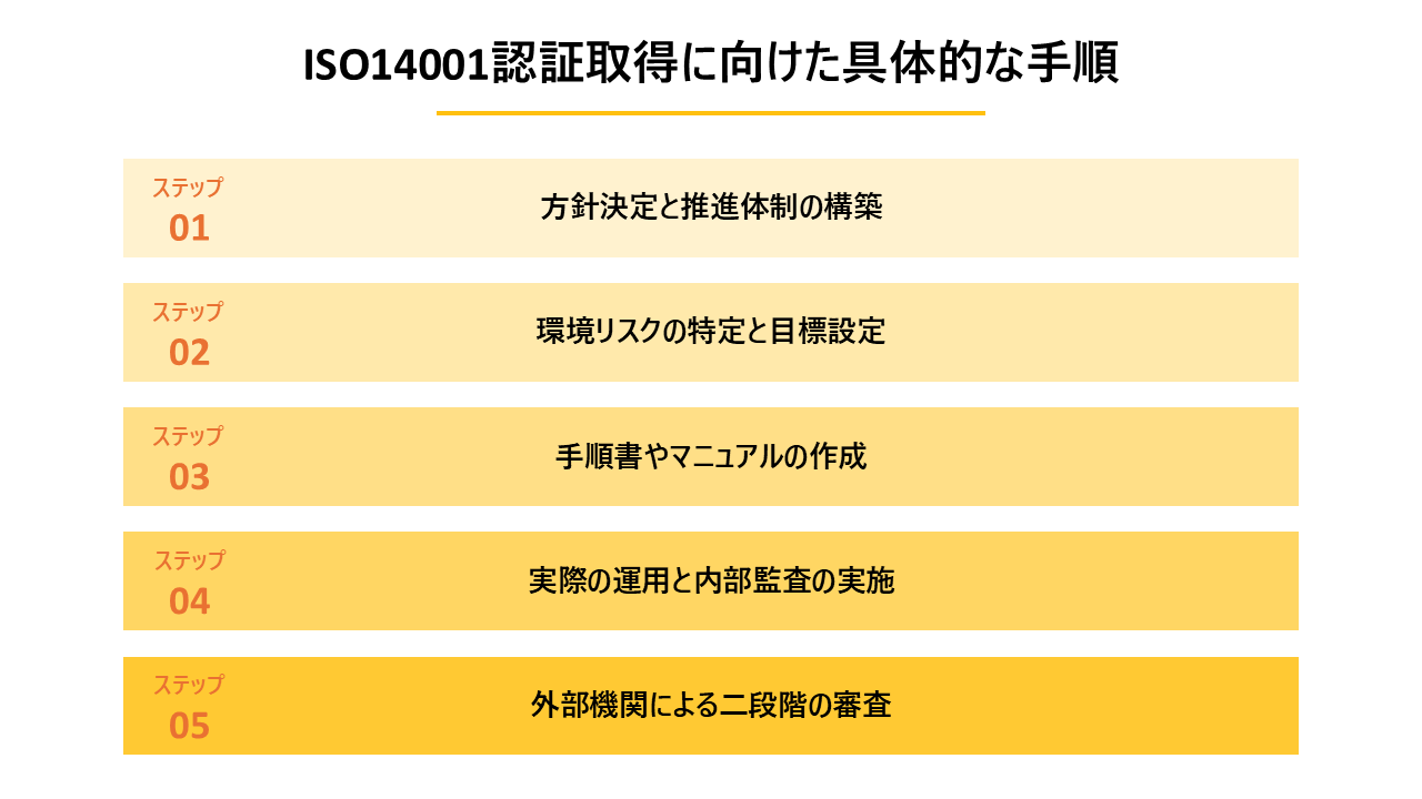 ISO14001認証取得に向けた具体的な手順の解説図