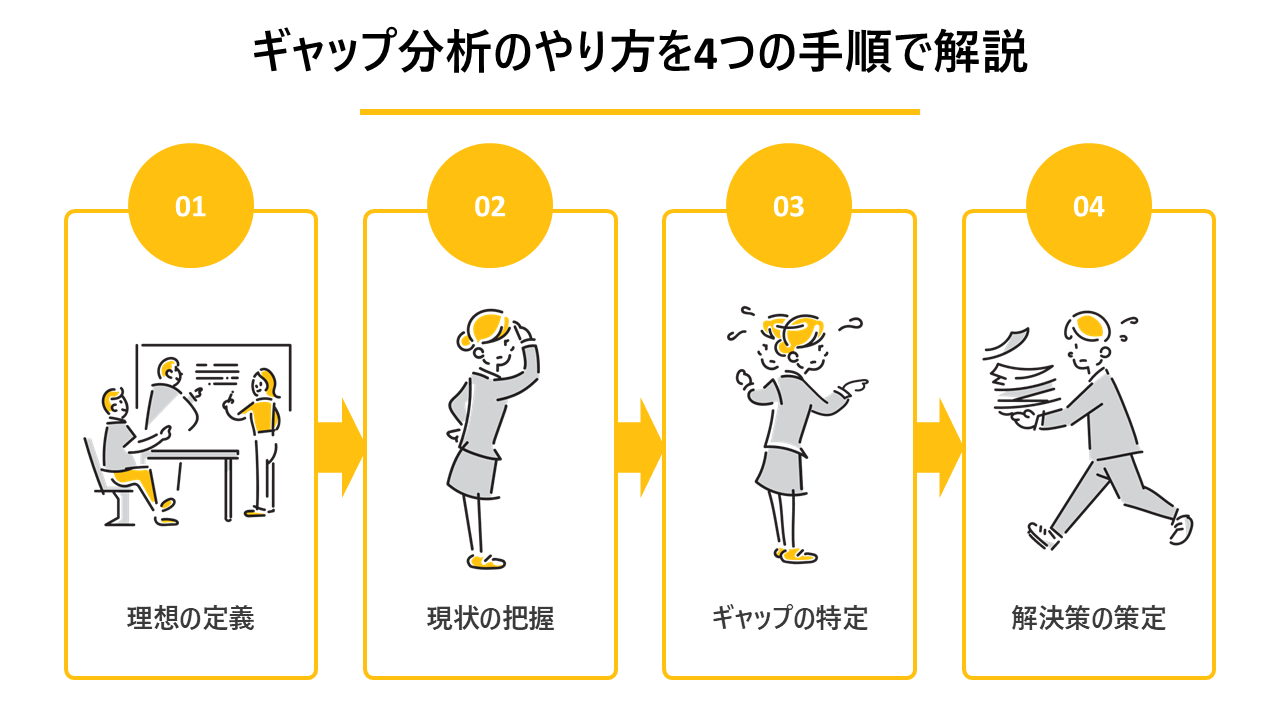 「ギャップ分析のやり方を4つの手順で解説 」の解説図