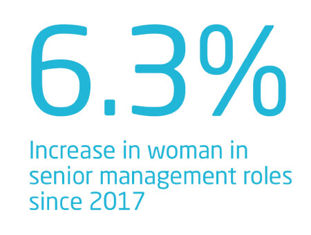 女性の上級管理職の増加率